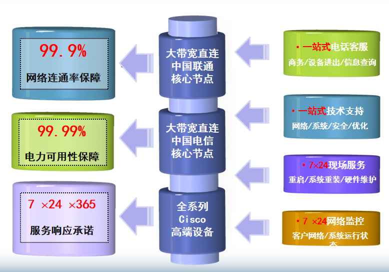 平和机房网络